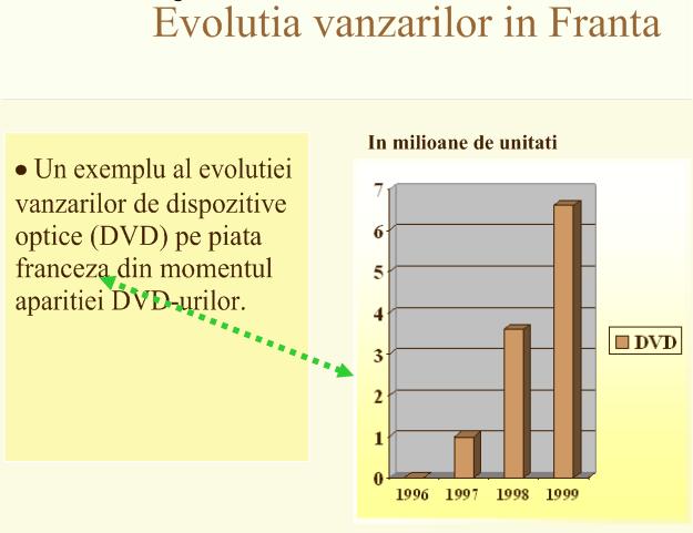 raspandirea DVD-urilor din momentul aparitiei pe piata